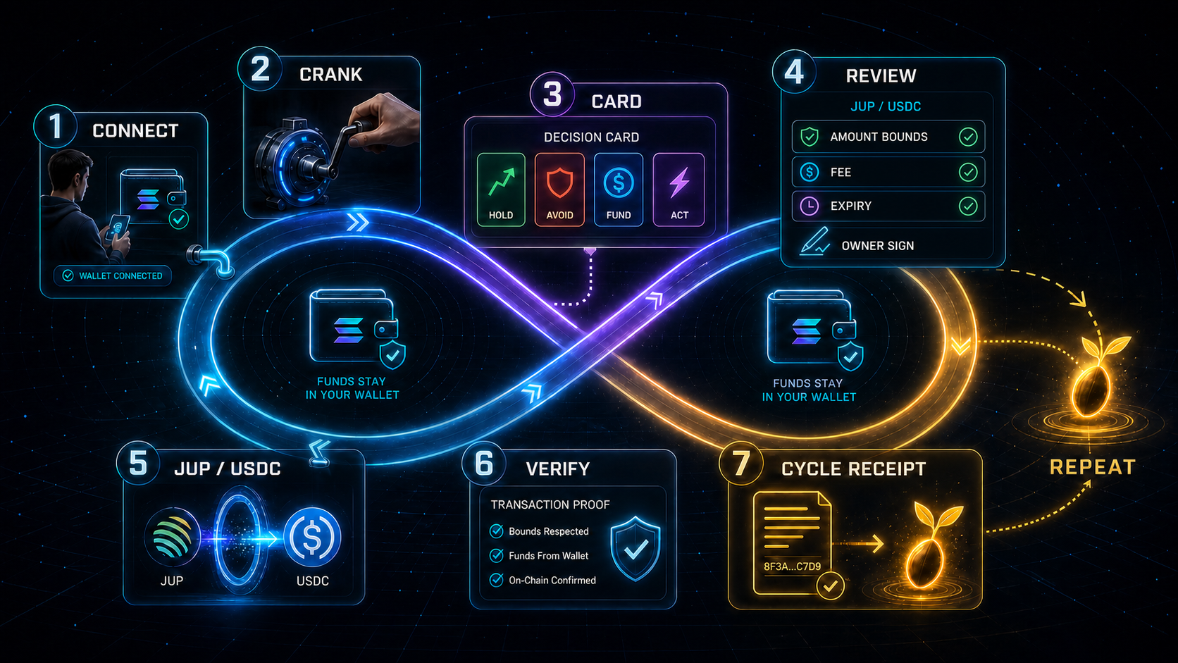 Seven-step owner journey from wallet connection through cycle receipt and repeat.